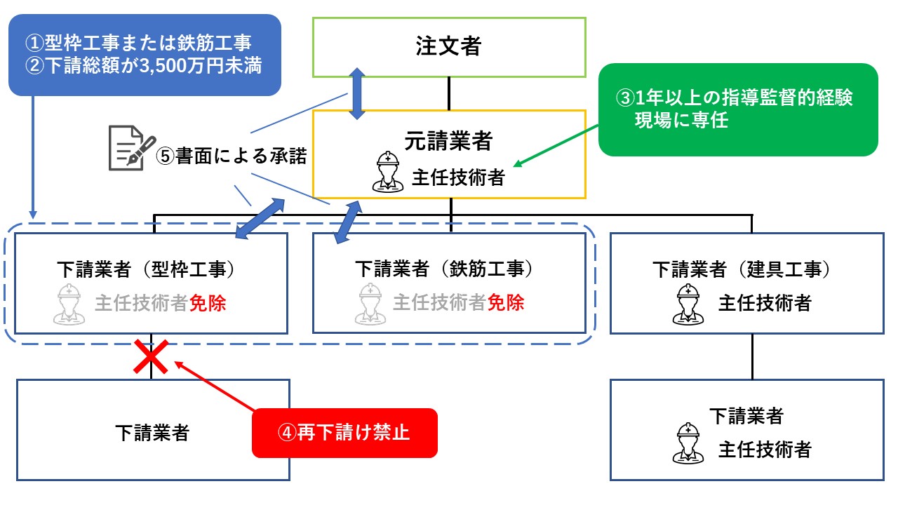 主任技術者と監理技術者！知らなきゃヤバイ配置義務と両者の違い解説│建サポ