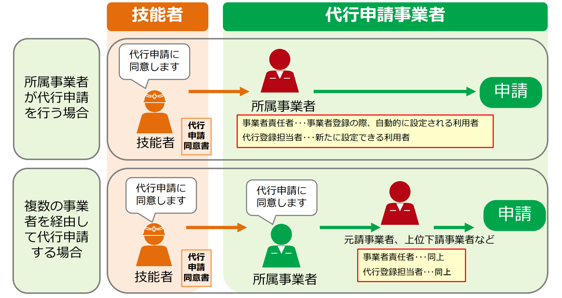 建設キャリアアップの申請代行とは？