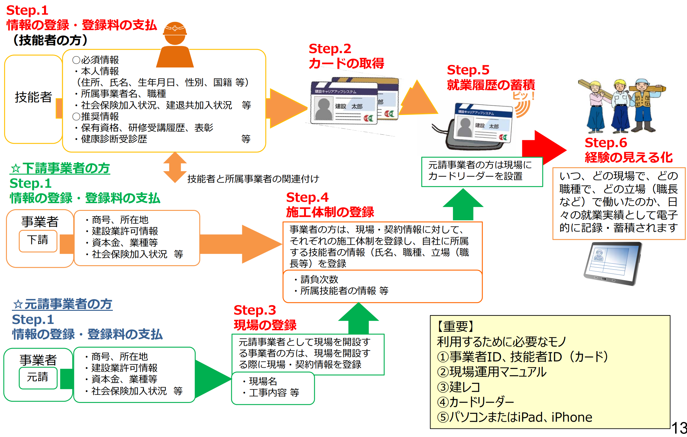 建設キャリアアップシステムとは？【加入義務や料金など徹底解説】│建サポ