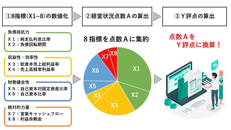 経営事項審査のY評点（経営状況）について解説│建サポ