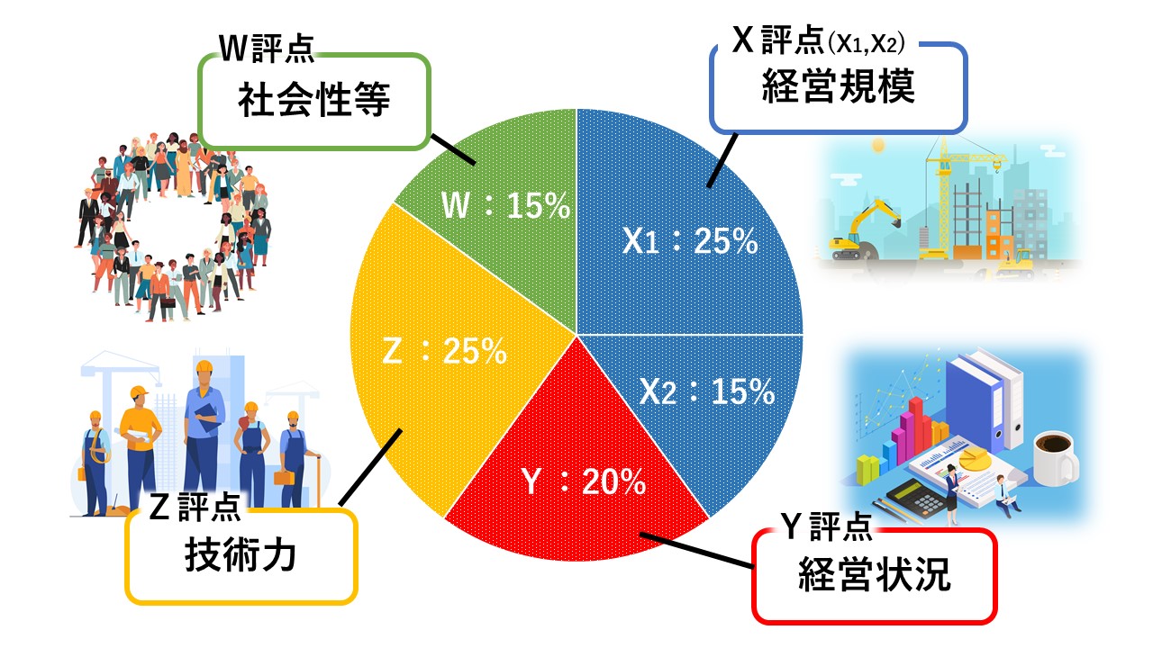 経営事項審査で評点を上げる13の方法を徹底解説！│建サポ