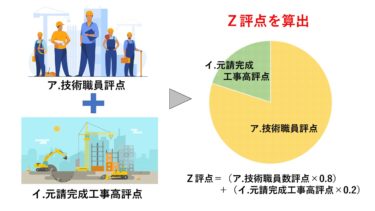 経営事項審査のＺ評点（技術力）について解説