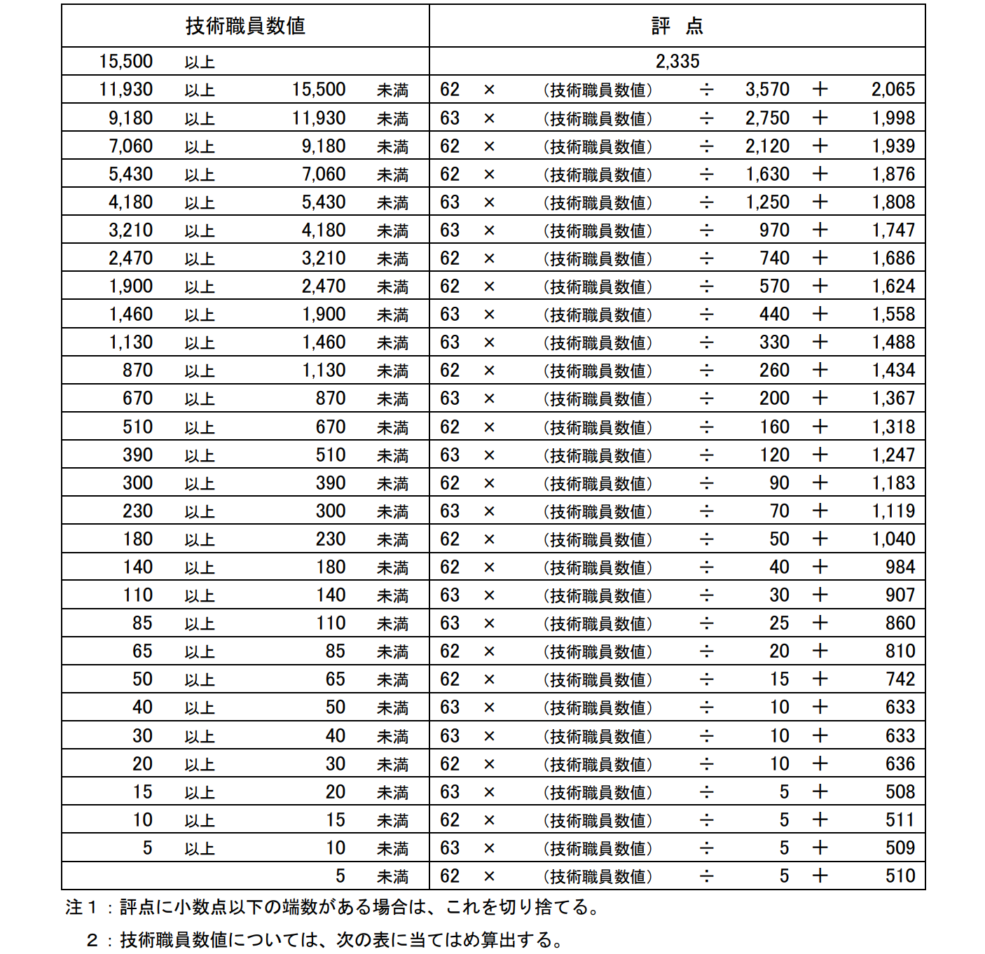 経営事項審査のZ評点（技術力）について解説│建サポ