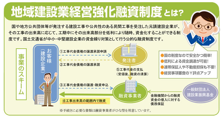地域建設業経営強化融資制度